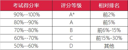 深国交2025年首考3月16日周日进行，有几点考前需要充分了解  深国交 深圳国际交流学院 第7张